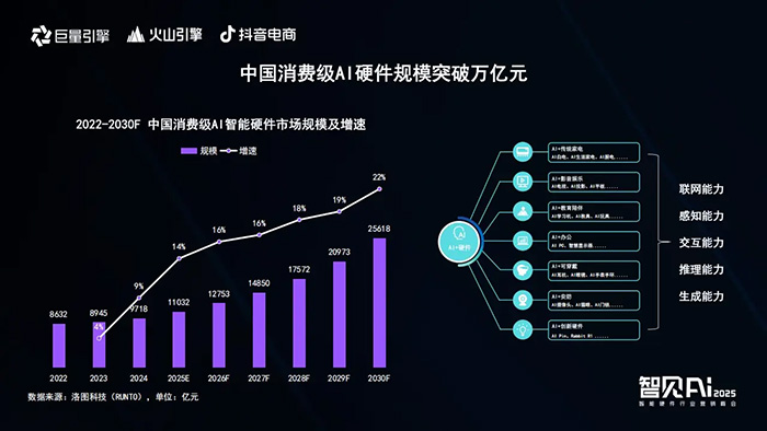 巨量引擎X火山引擎X抖音電商：推動AI技術與智能硬件深度融合，解鎖行業創新密碼