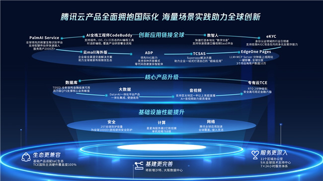 圖：騰訊云國際化產品升級發布